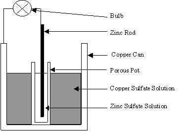 diagram of daniell cell how can i make an electrical battery at home diagram of daniell cell how can i make an electrical battery at home