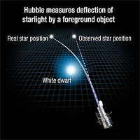 <p>How Gravity Can Bend Starlight</p>

<p>This illustration reveals how the gravity of a white dwarf star warps space and bends the light of a distant star behind it.</p>

<p>White dwarfs are the burned-out remnants of normal stars. The Hubble Space Telescope captured images of the dead star, called Stein 2051 B, as it passed in front of a background star. During the close alignment, Stein 2051 B deflected the starlight, which appeared offset by about 2 milliarcseconds from its actual position. This deviation is so small that it is equivalent to observing an ant crawl across the surface of a quarter from 1,500 miles away. From this measurement, astronomers calculated that the white dwarf's mass is roughly 68 percent of the sun's mass.</p>

<p>Stein 2051 B resides 17 light-years from Earth. The background star is about 5,000 light-years away. The white dwarf is named for its discoverer, Dutch Roman Catholic priest and astronomer Johan Stein.</p>
