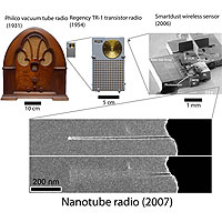 Over the past century, radio has shrunk dramatically from the wooden 'cathedral' style radios of the 1930s to the pocket-sized transistor radios of the 1950s and more recently to the single-chip radios found in cell phones and wireless sensors. Continuing this trend, we have further miniaturized the radio by cleverly implementing multiple radio functions with a single component, the carbon nanotube. This nanotube radio is over nineteen orders-of-magnitude smaller than the Philco vacuum tube radio from the 1930s!<br /><br />Courtesy Zettl Research Group, Lawrence Berkeley National Laboratory and University of California at Berkeley.