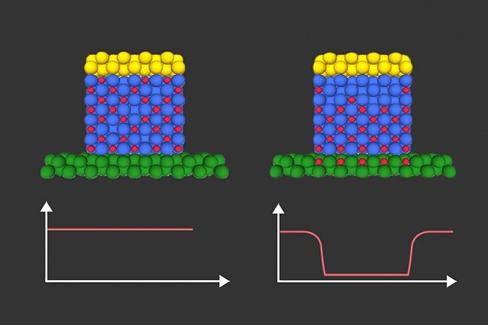 <p>Illustration shows how hydrogen ions (red dots), controlled by an electric voltage, migrate through an intermediate material to change the magnetic properties of an adjacent magnetic layer(shown in green).</p>

<p>Image: courtesy of the researchers, edited by MIT News</p>
