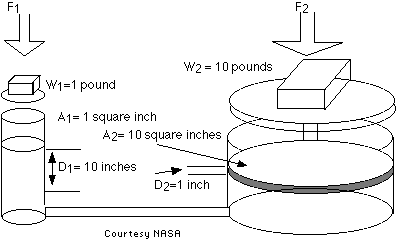 Pascal's Principle Diagram