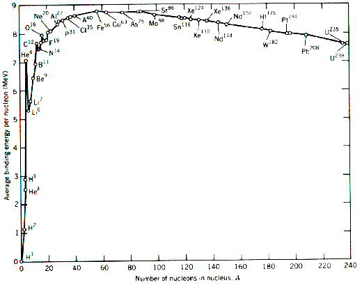 Binding energy per nucleon