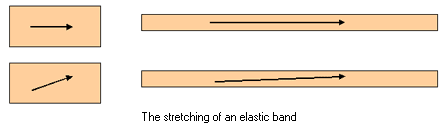 The stretching of an elastic band - diagram