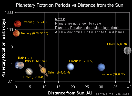 Chart Of Planets Distance From The Sun