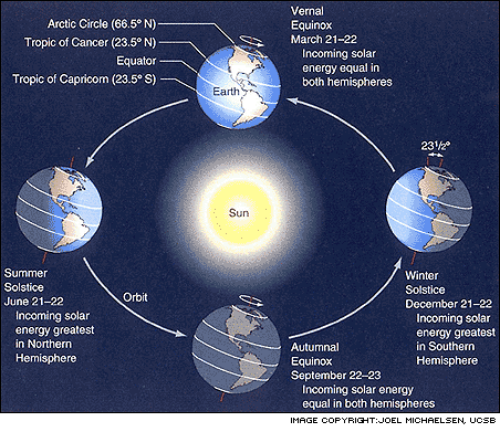 Current seasons are due to Earth