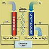 Image: New Electronic Technology Advances Fuel Cell Development 