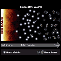This artist's conception illustrates the decline in our universe's 'birth-rate' over time. When the universe was young, massive galaxies were forming regularly, like baby bees in a bustling hive. In time, the universe bore fewer and fewer 'offspring,' and newborn galaxies (white circles) matured into older ones more like our own Milky Way (spirals).
<P>
Courtesy: JPL/NASA
