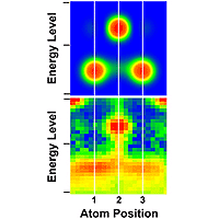The two images above show the energy levels (vertical scale) and spatial positions (white lines) of electrons within a three-atom chain. The top image shows the calculated or theoretical results; the bottom image shows the measured energy levels in a physical experiment. Electrons are most likely to be located in the red areas and least likely in the blue areas. Both images indicate that the electrons in the outermost atoms (positioned on the far left and right at the bottom on the vertical scales) have lower energy than those within the center atom.
<P>
Image: NIST