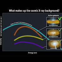 <p>
	Cosmic X-Ray background graphic</p>
<p>
	A newfound population of heavily absorbed active galaxies (orange curve) is thought to make the greatest contribution to the cosmic X-ray background (light blue). Both have similar spectral shapes and peak at similar energies. Adding in the known contributions from less-absorbed active galaxies (yellow and purple) appears to fully account for the background.</p>
<p>
	Credit: NASA/Goddard Space Flight Center</p>
