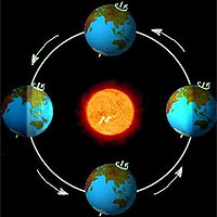 Planetary tilt through the four seasons.
<P>
Image: NASA