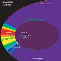 STEREO detected energetic neutral atoms (ENAs) from the edge of the solar system, where the solar wind meets the interstellar medium. These ENAs were traced back to hot ions in the heliosheath – the region between the termination shock and heliopause – which are more intense (indicated by color code) around the nose of the heliosphere, with an asymmetric double peak. The twin STEREO A and B spacecraft are shown in the sun-centered orbit they share with Earth. Last year, the Voyager 2 spacecraft passed into the heliosheath, joining Voyager 1. There, these interstellar explorers continue their journey into the farthest reaches of the heliosphere. <br /><br />(Linghua Wang/UC Berkeley)