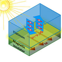 <p>A schematic of the CSU team’s device that demonstrates using light to create a spin current. A spin voltage drives spin-up and spin-down electrons to move in opposite directions, resulting in a pure spin current across a platinum layer.</p>
