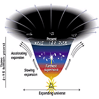 Today's universe is expanding at an accelerating rate because 'dark energy' counteracts the force of gravity. In the early universe matter was closer together, and gravity still slowed its expansion.
<P>
Image courtesy: LBL