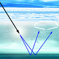<p>An energetic neutrino striking the upper atmosphere creates a shower of particles in which electrons predominate. When the shower enters the ice, it sheds Cherenkov radiation in the form of radio waves, which reflect from the interface of ice and water and are detected by antennas buried in the snow.</p>
<p>Image: Berkeley Lab</p>