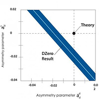 <p>The DZero collaboration has found evidence for a new way in which elementary particles break the matter-antimatter symmetry of nature. This new type of CP violation is in disagreement with the predictions of the theoretical framework known as the Standard Model of particles and their interactions. The effect ultimately may help to explain why the universe is filled with matter while antimatter disappeared shortly after the big bang. </p>
<p>Credit: DZero collaboration</p>