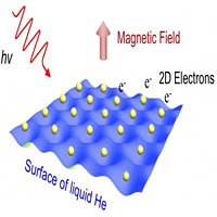 In order to study abnormalities in electron state changes, the scientists applied a strong vertical magnetic field and then bombarded the system with microwave photons. 
Courtesy of OIST