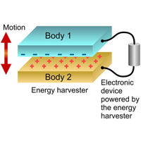 <p>
	Schematic of the new electricity generation technique. Bodies 1 and 2 have different work functions.<br />
	Credit: VTT</p>
