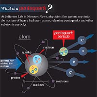 For almost 40 years, all subatomic particles have fit neatly into two categories: three-quark baryons, like protons and neutrons; or mesons, made up of one quark and one anti-quark. The new particle spotted at Jefferson Lab is a sort of baryon-meson hybrid with five quarks - or, more precisely, four quarks and one anti-quark. Image courtesy JLab.
<P>
<A HREF='http://www.jlab.org/news/articles/2003/images/pentaquark.jpg' TARGET='_blank'>Click here for a larger image</A>