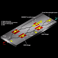 Schematic rendering of device incorporating for first time on a single chip both a widely tunable laser and an all-optical wavelength converter. The tunable laser supplies a new color for the converter to copy information being conveyed on another copy. This all-optical switch eliminates electronics as the middleman and represents a key technological step towards an all-optical network. Courtesy UCSB.
<P>
<A HREF='http://www.engineering.ucsb.edu/Announce/photon_copier.html' TARGET='_blank'>Click here</A> for a larger image.