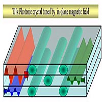 <P>The array of green cylinders inside the sample, forming a so-called photonic crystal, span the width of the sample. These cylinders contain a magnetic field, and act somewhat similarly to bumpers in a pinball machine, scattering the incident electromagnetic waves, shown in red. Only red waves with certain frequencies can propagate through the crystal, resulting in the outgoing transmitted wave shown in green. The rest bounce back, shown as the reflected blue waves. <BR><BR>Image courtesy: UMich</P>