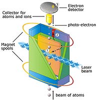 The individual atoms from a rubidium atom beam travel through a cuboid formation. Its interior contains both a strong magnetic and electric field. Magnetic coils create the magnetic field, and an electric field is generated between the inner electrode (orange) and the covered electrode (green). The laser light, which triggers the photoelectric effect, has an adjustable frequency. The measurement of the photoelectric effect is carried out in three steps: 1) each atom travelling through the laser beam takes a photon out of the laser beam with a particular probability that depends on the light frequency. We then have separation into a photoelectron and a rubidium ion. 2) Under the influence of the magnetic field and electric field, the photoelectrons move at the inner electrode. When the fields have the right shape, the electrons leave the cuboid formation at the red electrode and are separated in space from the rubidium ions. 3) As rubidium ions and non-decayed rubidium atoms are caught by a metal cylinder, the photocurrent produced by the photoelectrons hits a detector and is displayed there.<br/>
<br/>
Image: Max Planck Institute of Quantum Optics