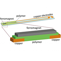 The upper part of this illustration shows the device, built on a small glass slide, that was used in experiments showing that so-called spin current could be converted to electric current using several different organic polymer semiconductors and a phenomenon known as the inverse spin Hall effect. The bottom illustration shows the key, sandwich-like part of the device. An external magnetic field and pulses of microwaves create spin waves in the iron magnet. When those waves hit the polymer or organic semiconductor, they create spin current, which is converted to an electrical current at the copper electrodes.
<BR><BR>
PHOTO CREDIT: Kipp van Schooten and Dali Sun, University of Utah