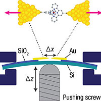 Schematic of the mechanically controllable device used for stretching individual molecules while simultaneously measuring the electron current through the molecule. <br /><br />Credit: Joshua Parks, Cornell University