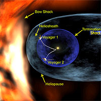 This is an artist's concept illustrating the structures the solar wind forms around our Sun. As we fly out from the Sun beyond the orbits of the planets, we come to the termination shock (semi-transparent purple sphere). The termination shock is where the solar wind, a thin stream of electrically charged gas blown constantly from the Sun, is slowed abruptly by pressure from gas between the stars. Beyond this region is the solar system's final frontier - the heliosheath. The heliosheath is a vast region where the solar wind is turbulent and hot (dark purple area). As the camera moves outward, we see the heliosheath on the largest scales. The interstellar wind collides with the heliosheath and forms a structure called the bow shock (red and orange areas), forcing the heliosheath into a long, teardrop shaped structure. 
<P>
Credit: NASA/Walt Feimer
<P>
<A HREF='http://www.gsfc.nasa.gov/topstory/2003/1105voyager.html' TARGET='_blank'>Click here to view more images and movie animations related to this story.</A>