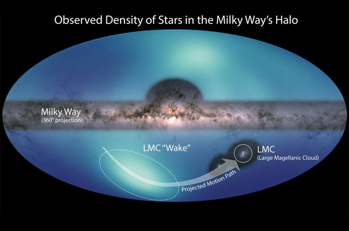 <p>Images of the Milky Way and the Large Magellanic Cloud (LMC) are overlaid on a map of the surrounding galactic halo. The smaller structure is a wake created by the LMC’s motion through this region. The larger light-blue feature corresponds to a high density of stars observed in the northern hemisphere of our galaxy. Credit: NASA/ESA/JPL-Caltech/Conroy et. al. 2021</p>
