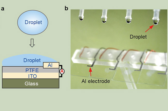 <p>Fig a is the schematic diagram of DEG: an ITO glass slide is coated with a thin film of PTFE and an aluminium electrode is put on top of it. Drops of water act as the gate of the transistor and complete the circuit when they hit the surface of the glass. Fig b is the optical image showing four parallel DEG devices fabricated on the glass substrate.</p>

<p>Photo courtesy: Members of the CityU research team: Mr Zheng Huanxi, Mr Xu Wanghuai, Professor Wang Zuankai, Dr Zhang Chao and Song Yuxin.</p>
