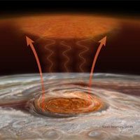 <p>Turbulent atmospheric flows above the storm produce both gravity waves and acoustic waves. Gravity waves are much like how a guitar string moves when plucked, while acoustic waves are compressions of the air (sound waves!). Heating in the upper atmosphere 500 miles above the storm is thought to be caused by a combination of these two wave types 'crashing' like ocean waves on a beach</p>

<p>Credit: Art by Karen Teramura, UH IfA with James O'Donoghue and Luke Moore</p>
