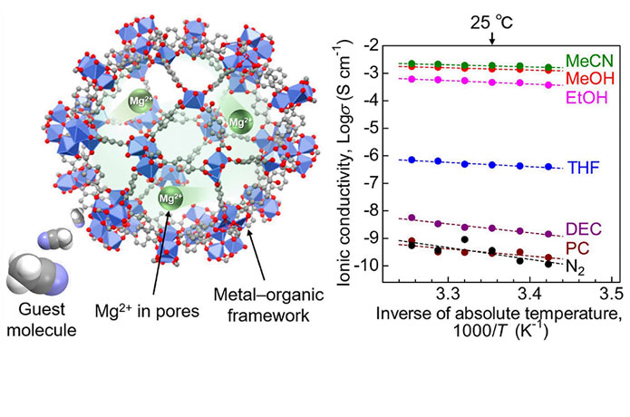 <p>A new, magnesium superionic conductor based on metal-organic frameworks</p>

<p>The new Mg2+ conductor consists of a metal-organic framework holding Mg2+ ions in its pores. A 