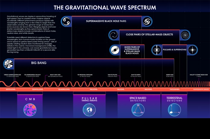 <p>This infographic shows the different parts of the gravitational wave spectrum. It’s broken into three parts: sources, wavelength, and detection methods.<br />
The length of a gravitational wave, or ripple in space-time, depends on its source, as shown in this infographic. Scientists need different kinds of detectors to study as much of the spectrum as possible.<br />
Credits: NASA's Goddard Space Flight Center Conceptual Image Lab</p>
