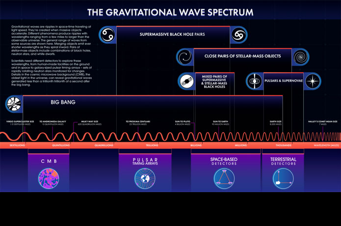 <p>This infographic shows the different parts of the gravitational wave spectrum. It’s broken into three parts: sources, wavelength, and detection methods.<br />
The length of a gravitational wave, or ripple in space-time, depends on its source, as shown in this infographic. Scientists need different kinds of detectors to study as much of the spectrum as possible.<br />
Credits: NASA's Goddard Space Flight Center Conceptual Image Lab</p>
