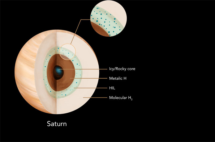 <p>Saturn’s interior with stably stratified Helium Insoluble Layer. Image: Yi Zheng (HEMI/MICA Extreme Arts Program)</p>
