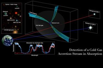 Image: Researchers detect cold gas pipelines feeding early, massive galaxies